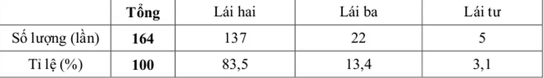 Bảng 3. Phân loại từ lái trong thơ Bùi Giáng theo số lượng âm tiết 