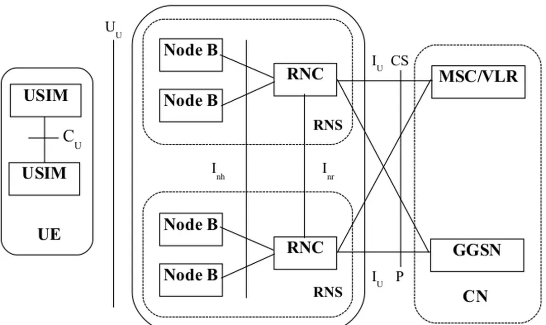 Hình 2.2. Cấu trúc UTRAN.