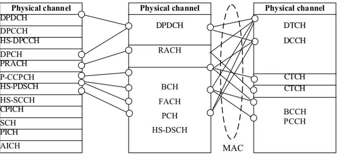 Hình 3.11 Sơ đồ phân lớp kênh trong W-CDMA 3.6.1.Cấu trúc kênh vô tuyến