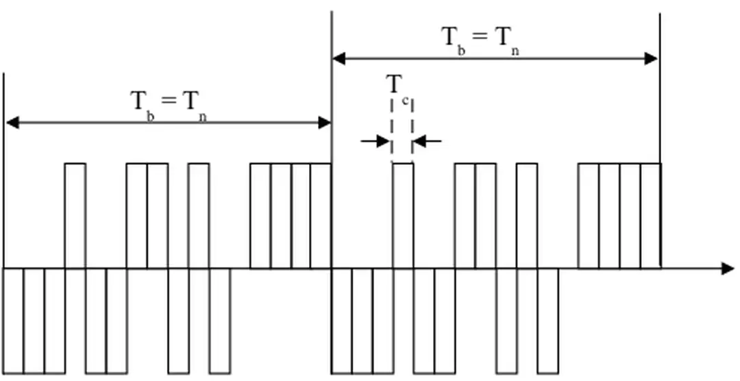 Hình 3.4. Trải phổ chuỗi trực tiếp (DSSS) 3.3.3. Mã trải phổ 