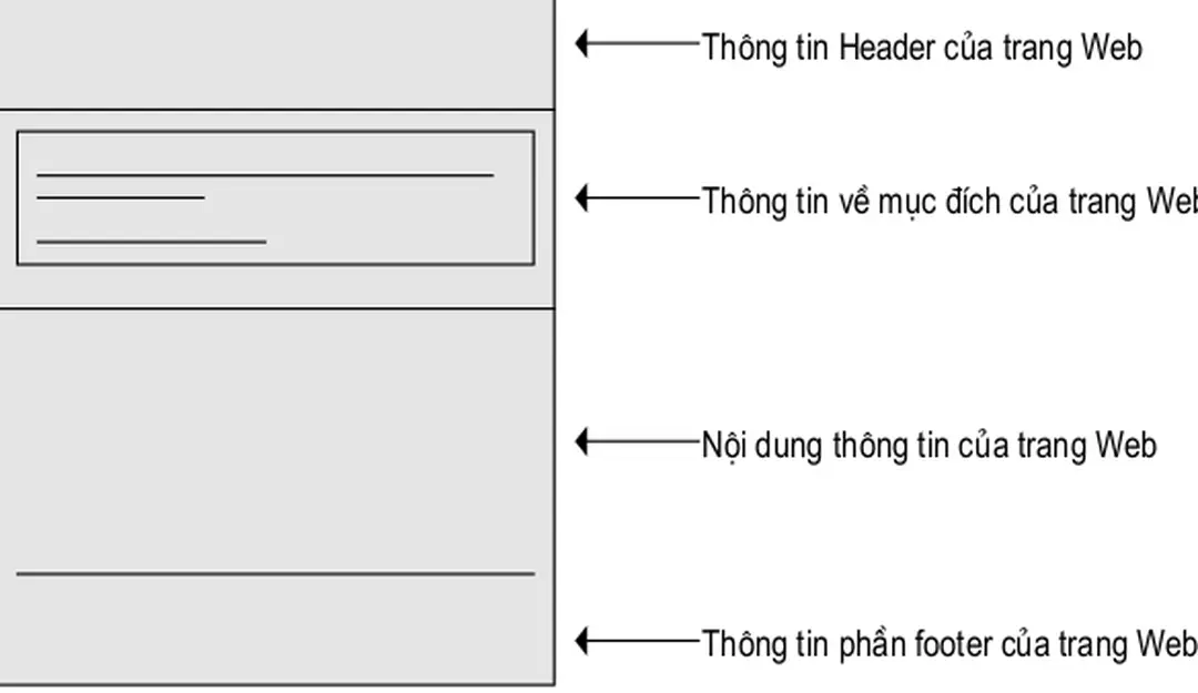 Hình vẽ mô tả cấu trúc của một trang Web 