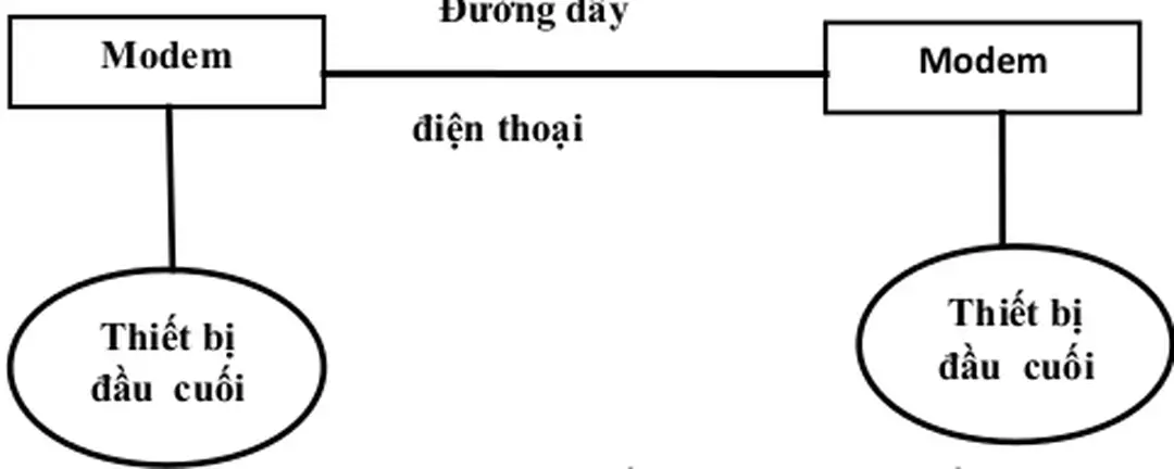 Hình 1.1.1: Mô hình truyền dữ liệu từ xa đầu tiên.
