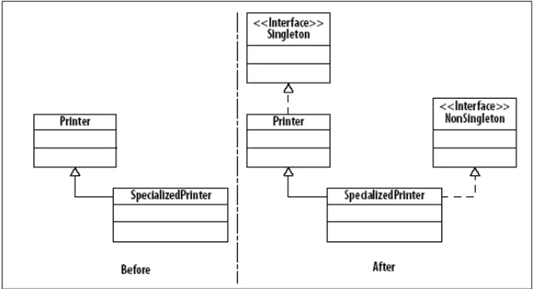 Hình 9:Một ứng dụng trước và sau khi được tác động bởi Singleton pattern