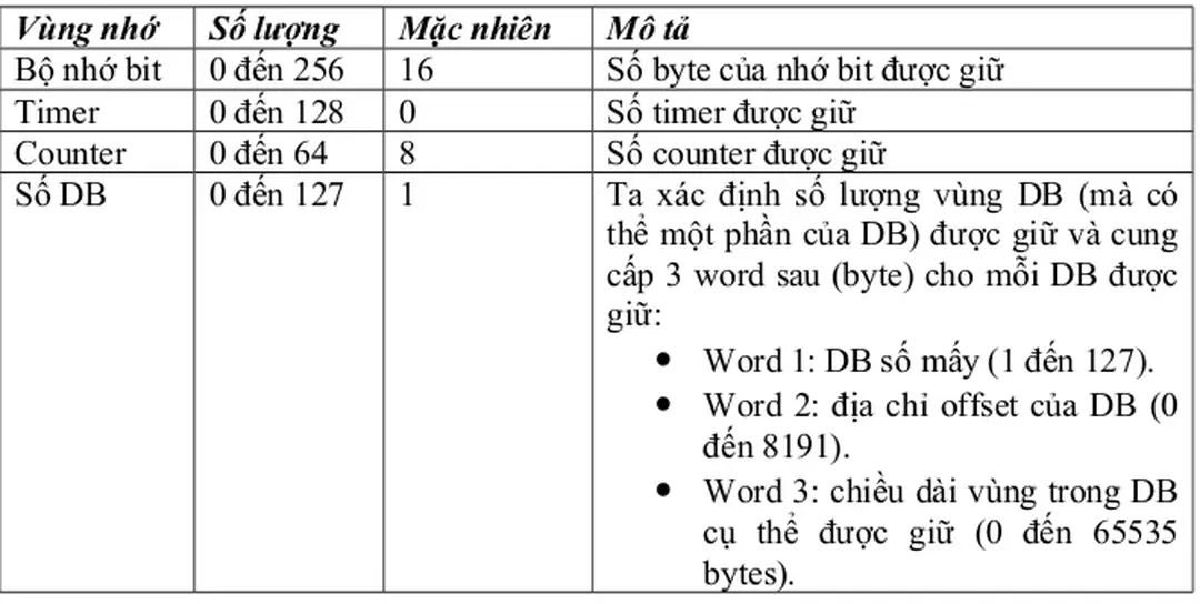Bảng sau cho thấy lượng bộ nhớ mà có thể được đặt cấu hình trong vùng RAM không bốc hơi