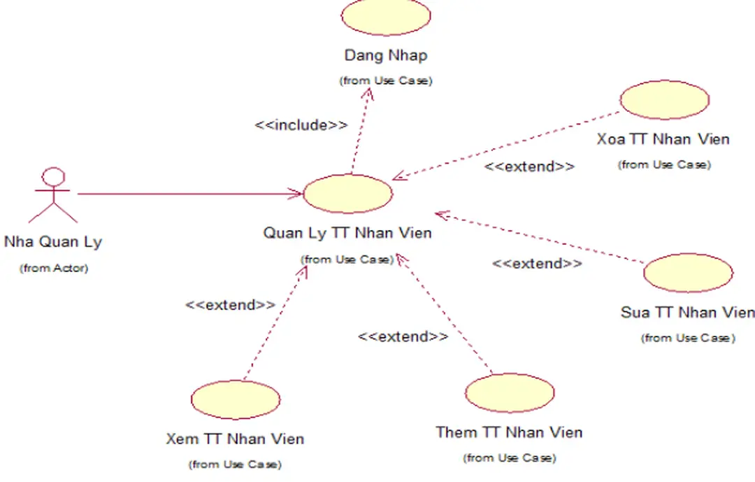 Hình 9: Chức năng “Quản lý thông tin nhân viên”
