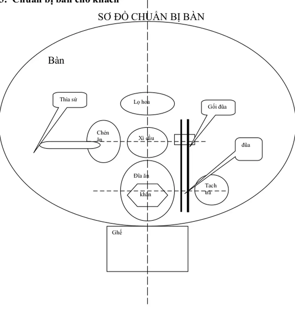 SƠ ĐỒ CHUẨN BỊ BÀN