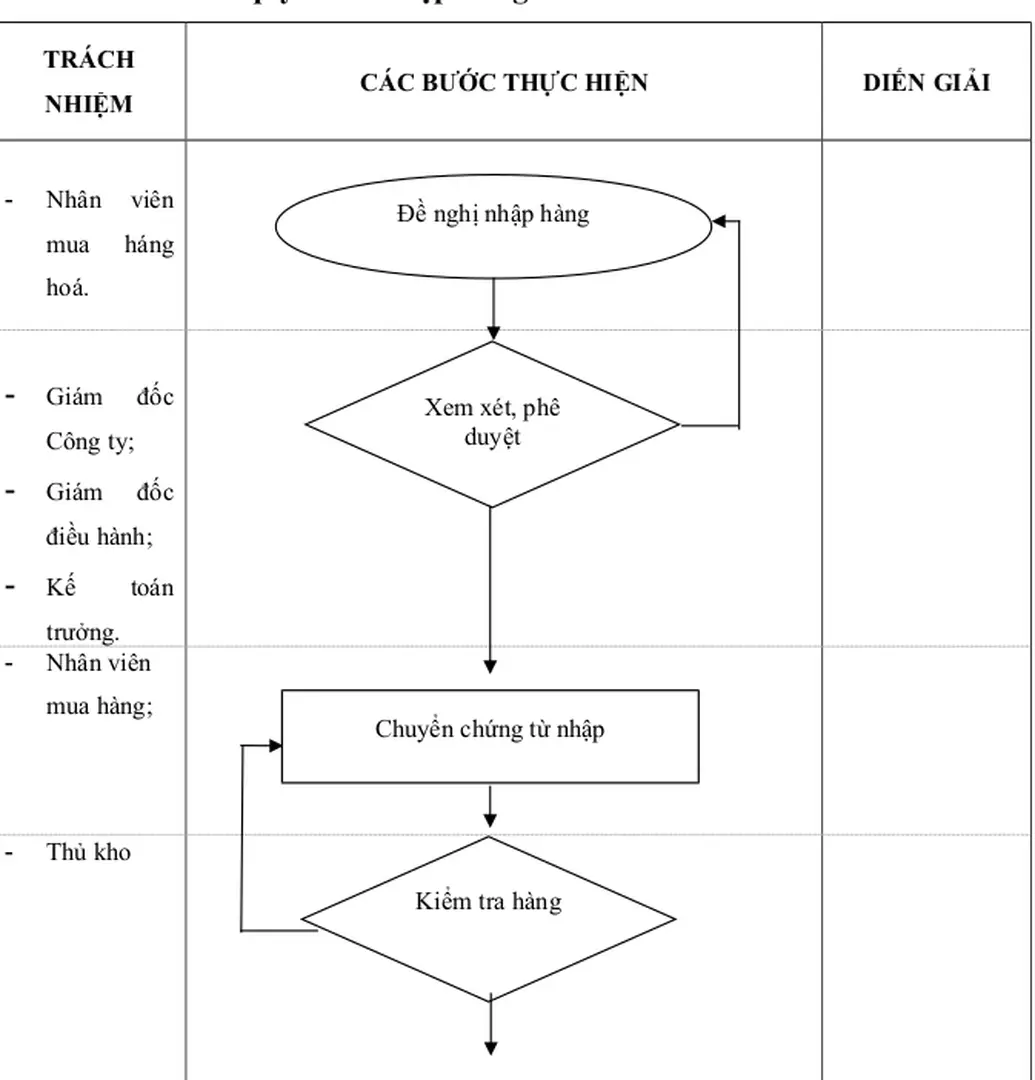 1.2.8. Sơ đồ quy trình nhập hàng