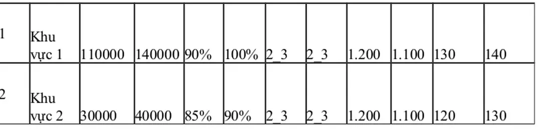 Bảng IV – 3. Quy mô, tiêu chuẩn cấp nước cho bệnh viện