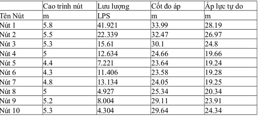Bảng tính áp lực tại các nút trong giờ max 2015
