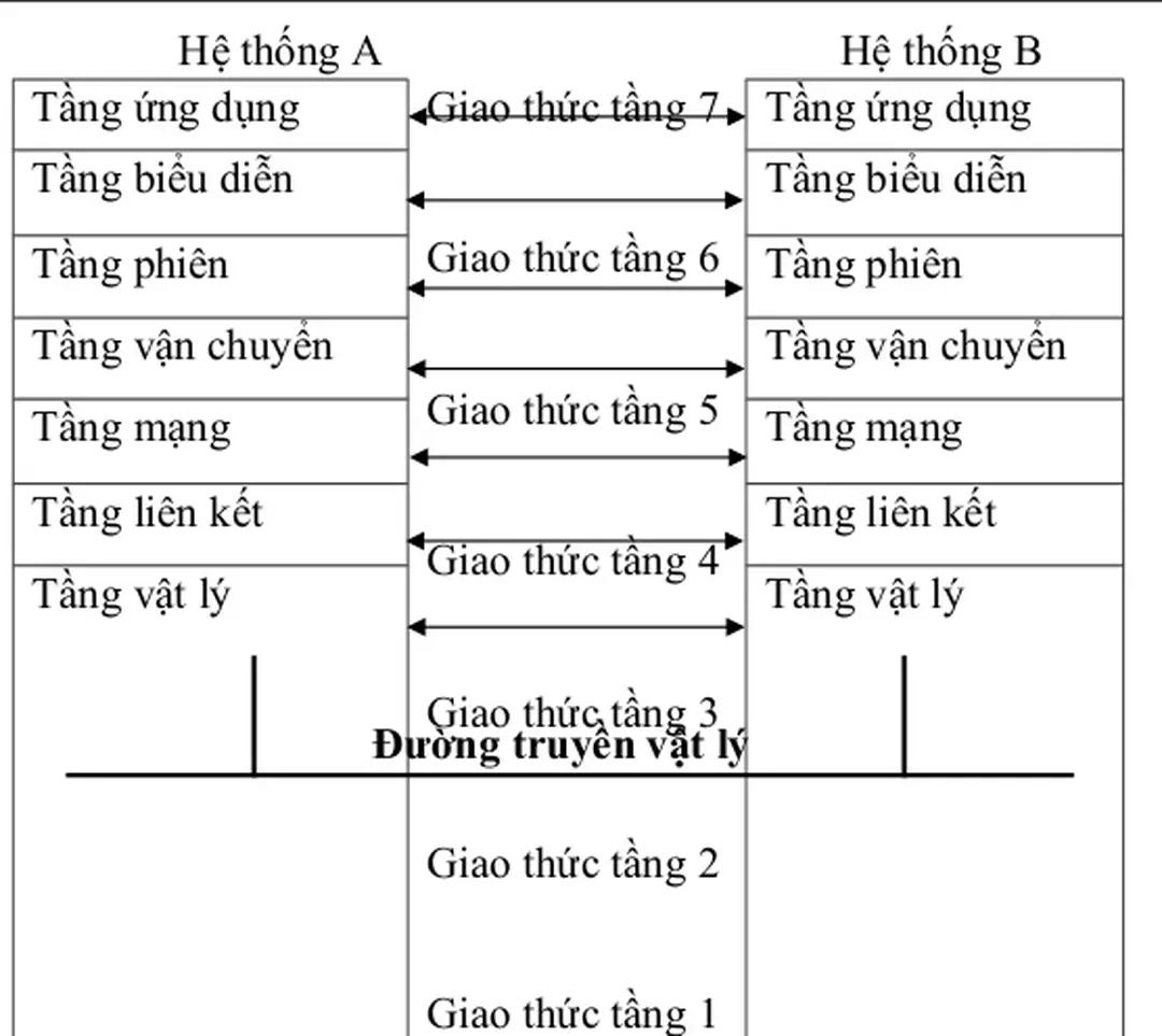 Hình 2.2 Kiến trúc phân tầng của mô hình OSI