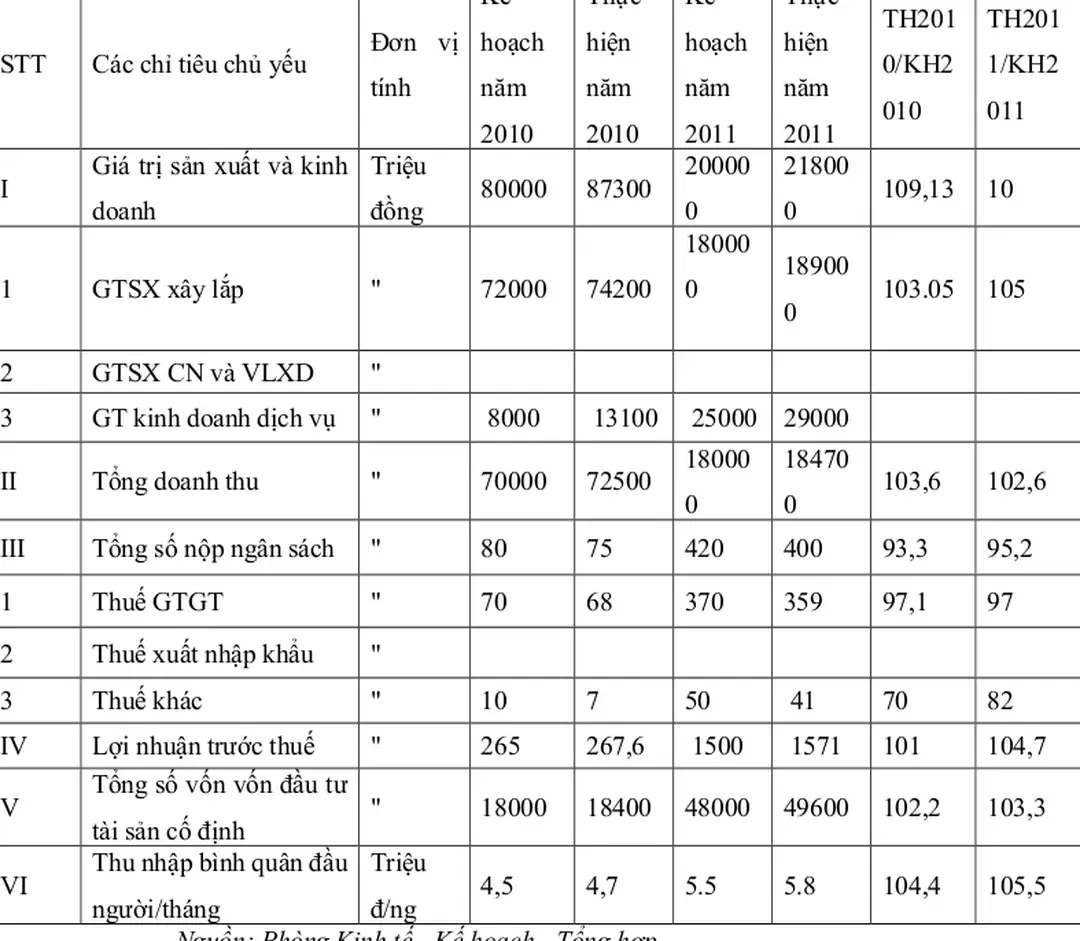 Hình 2.13 Kết quả thực hiện kế hoạch năm 2010 và 2011.