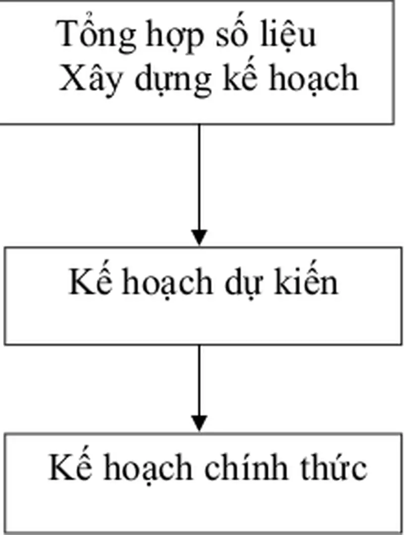 Hình 2.7: Quy trình lập kế hoạch