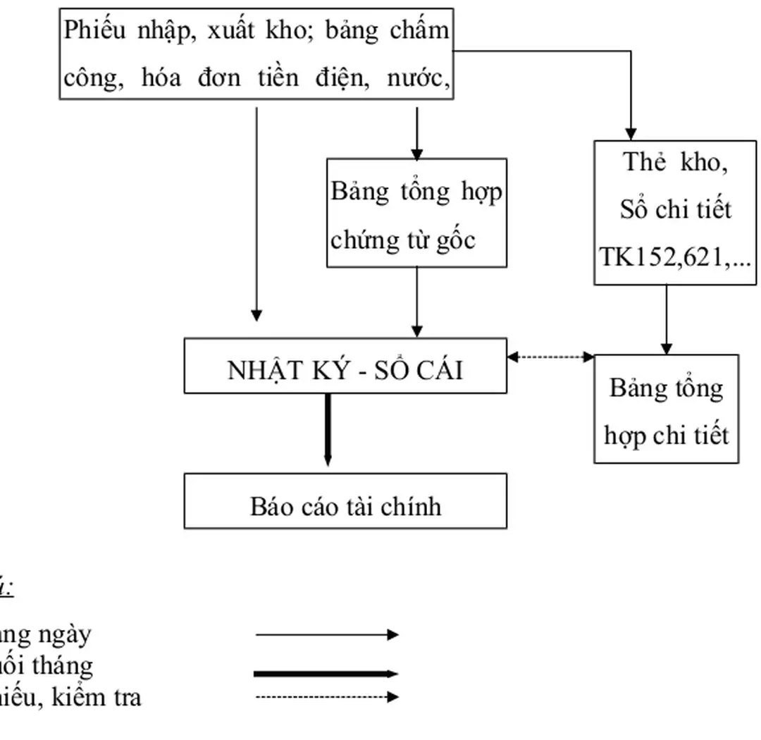 Sơ đồ 1.5: Trình tự hạch toán theo hình thức Nhật ký sổ cái