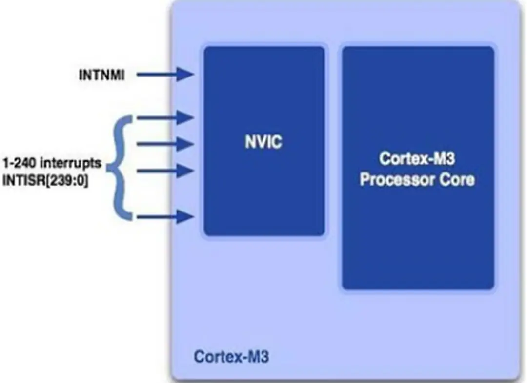 Hình 2.13. Cấu trúc của NVIC trong bộ xử lí Cortex