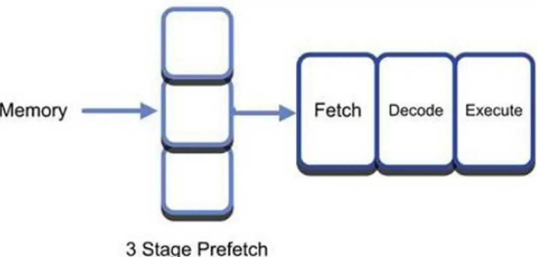Hình 2.2. Kiến trúc đường ống của ARM Cortex-M3