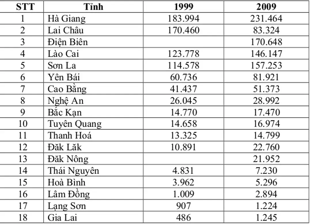 Bảng 1: Dân số các tỉnh có nhiều người Hmông cư trú