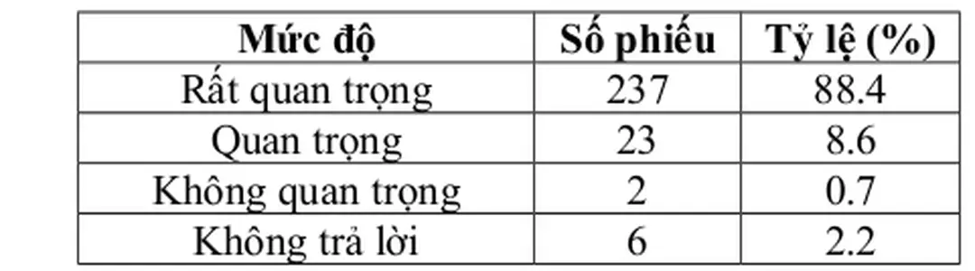 Bảng 4: Đánh giá về vai trò của ông trưởng họ người Hmông