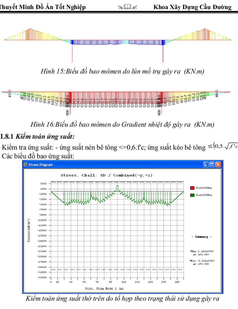 Hình 16:Biểu đồ bao mômen do Gradient nhiệt độ gây ra  (KN.m)