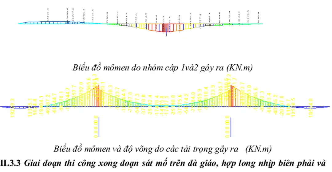 Hình 6. Sơ đồ tính giai đoạn thi công xong đốt hợp long nhịp giữa và căng nhóm cáp DUL số 3
