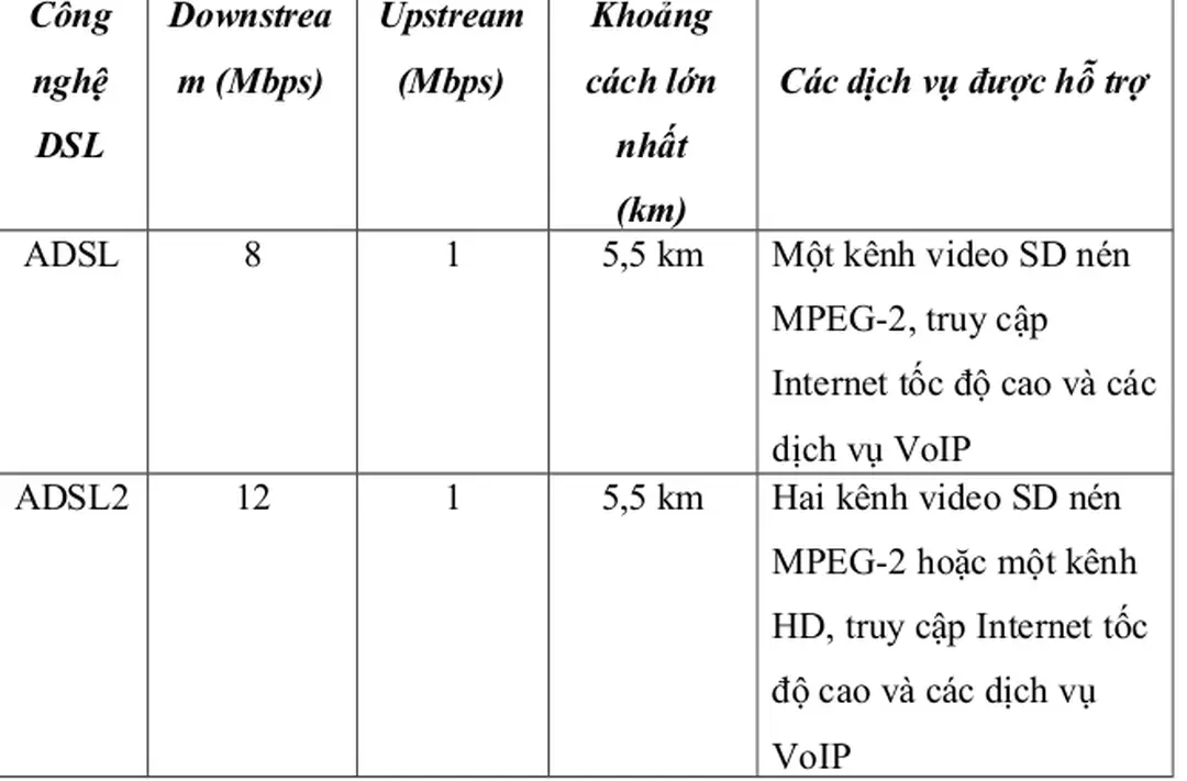 Bảng 2.2: So sánh các công nghệ DSL