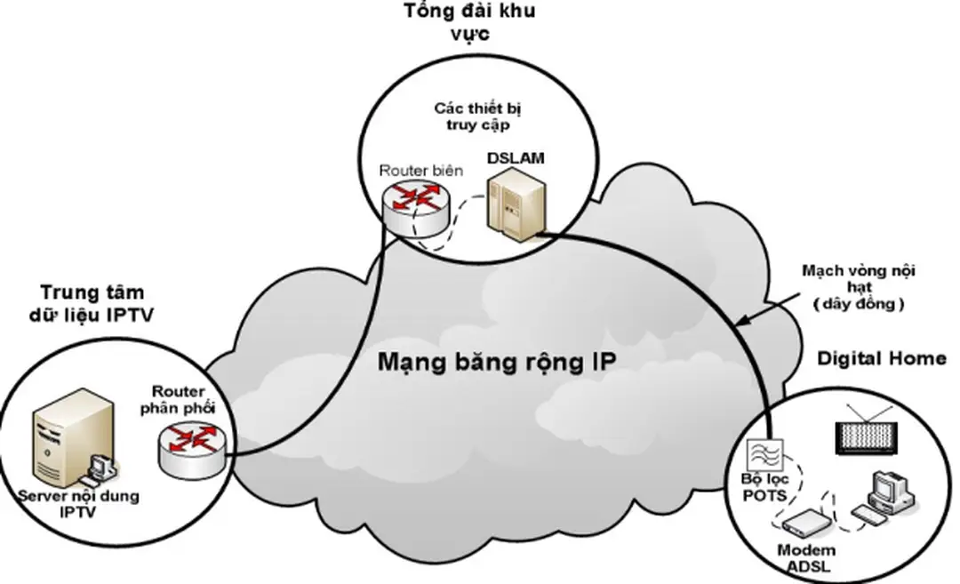 Hình 2.2 IPTV trên cấu trúc mạng ADSL