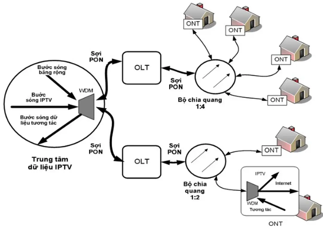 Hình 2.1 Mạng IPTV FTTH sử dụng công nghệ PON