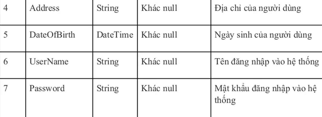 Bảng 3. 3: Mô tả chi tiết bảng User