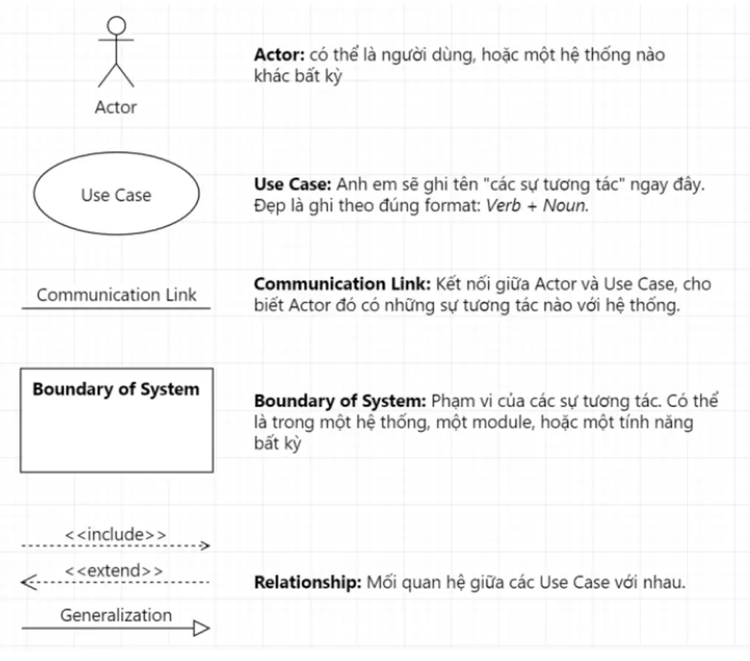 Hình 3.Các thành phần trong một Use Case Diagram