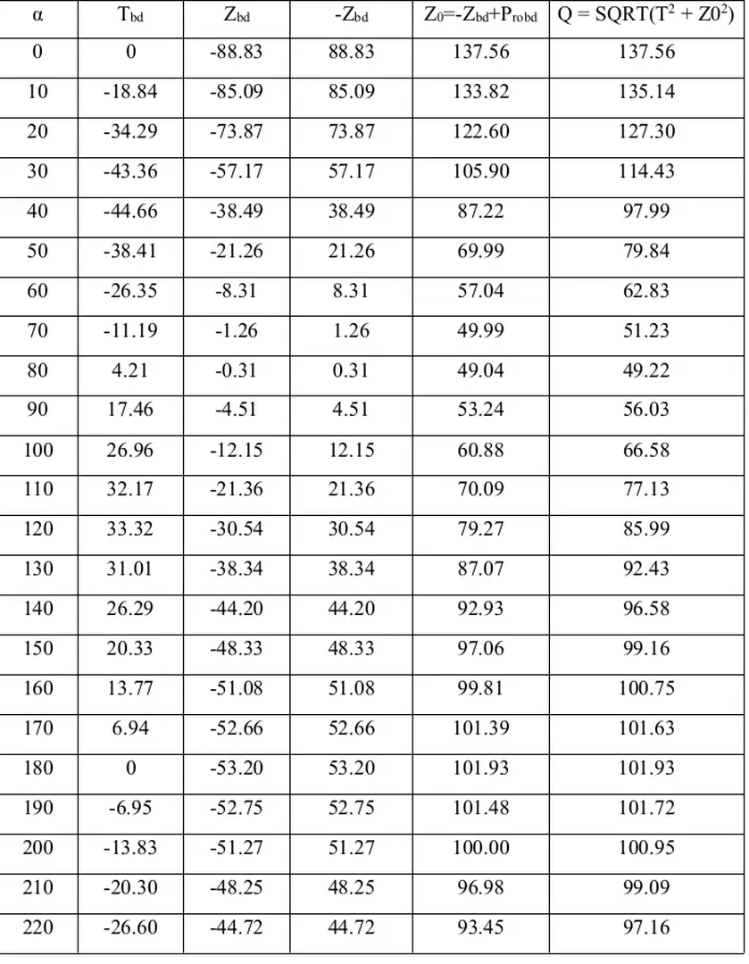 Bảng 1.1: Giá trị đồ thị khai triển phụ tải tác dụng lên chốt khuỷu: