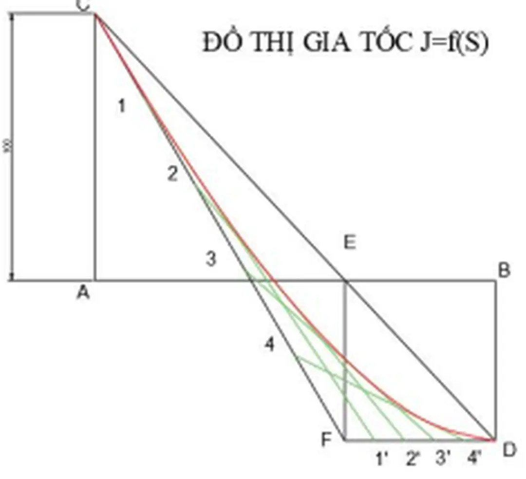 Hình 1.4: Đồ thị gia tốc J = f(x)