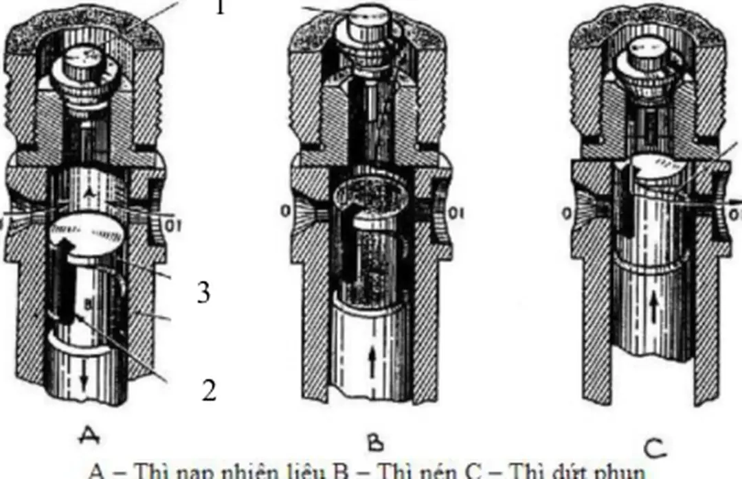 Hình 2.48 Nguyên lý làm việc bơm PF 2.4.2.6 Kim phun