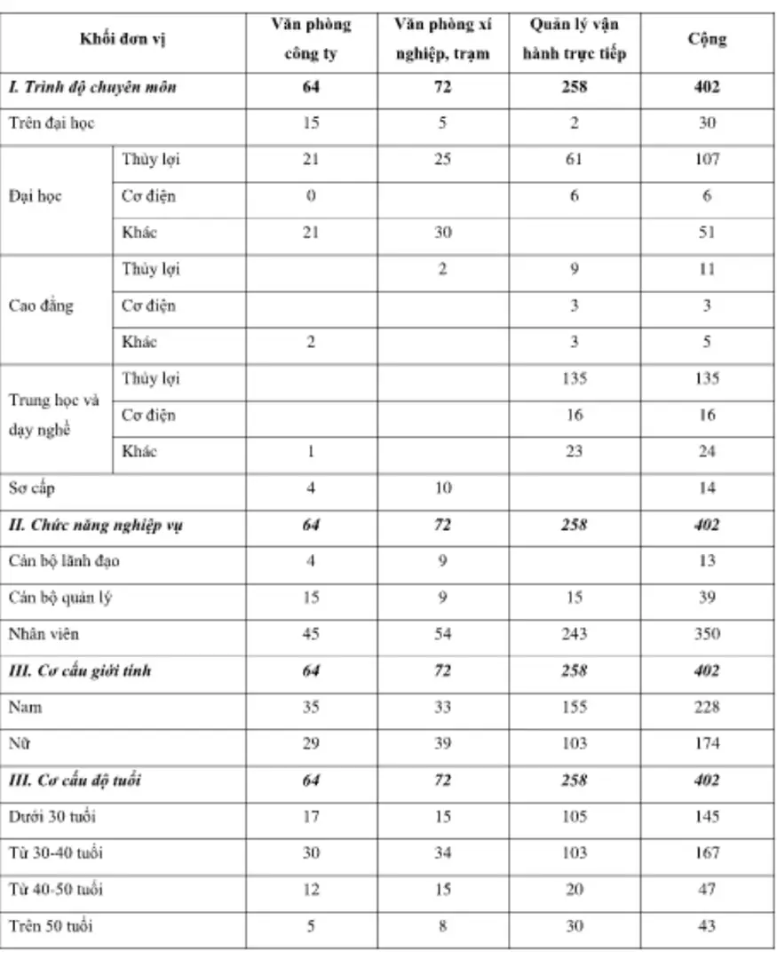 Bảng 2.4 Cơ cầu lo động Công ty TNHH MTV Khai thác thủy lợi