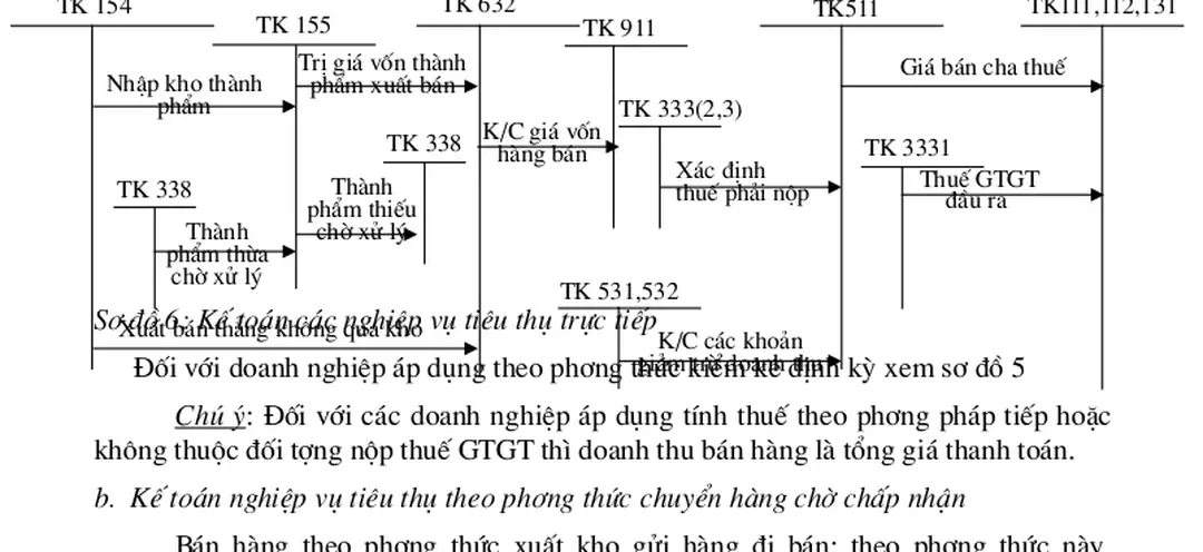 Sơ đồ 6: Kế toán các nghiệp vụ tiêu thụ trực tiếp