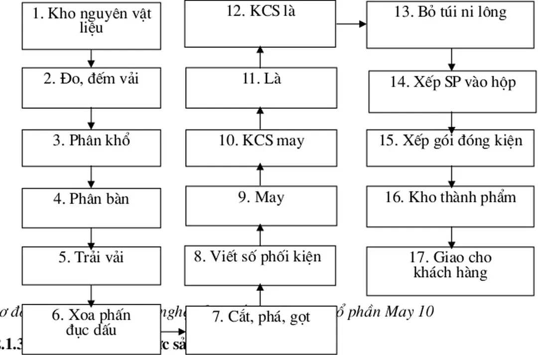 Sơ đồ 10: Quy trình công nghệ sản xuất tại Công ty cổ phần May 10