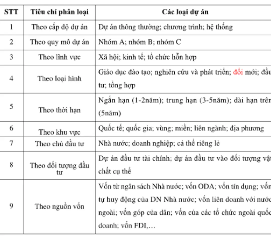 Bảng 1.1 Phân loại dy án