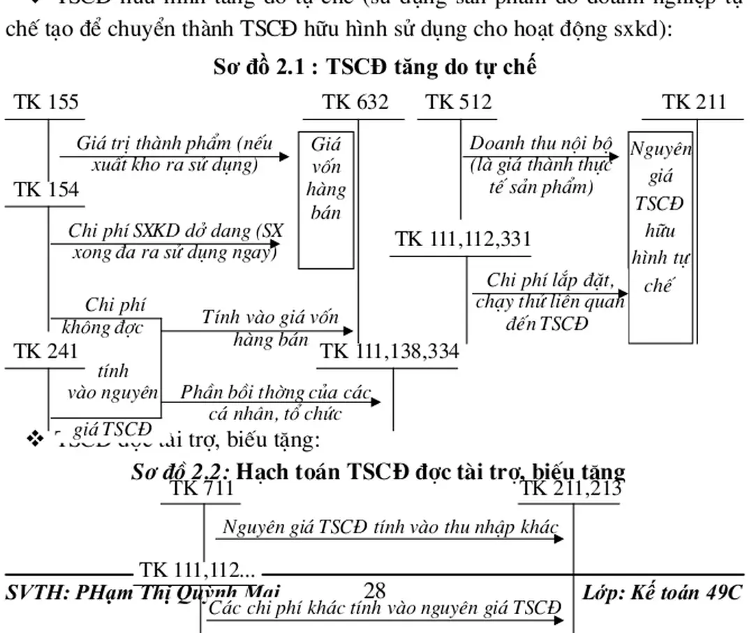 Sơ đồ 2.2: Hạch toán TSCĐ đợc tài trợ, biếu tặng
