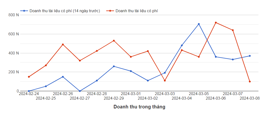 Biểu đồ doanh thu